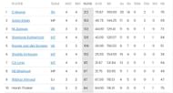 Colin Munro reaches the top spot in the batting charts